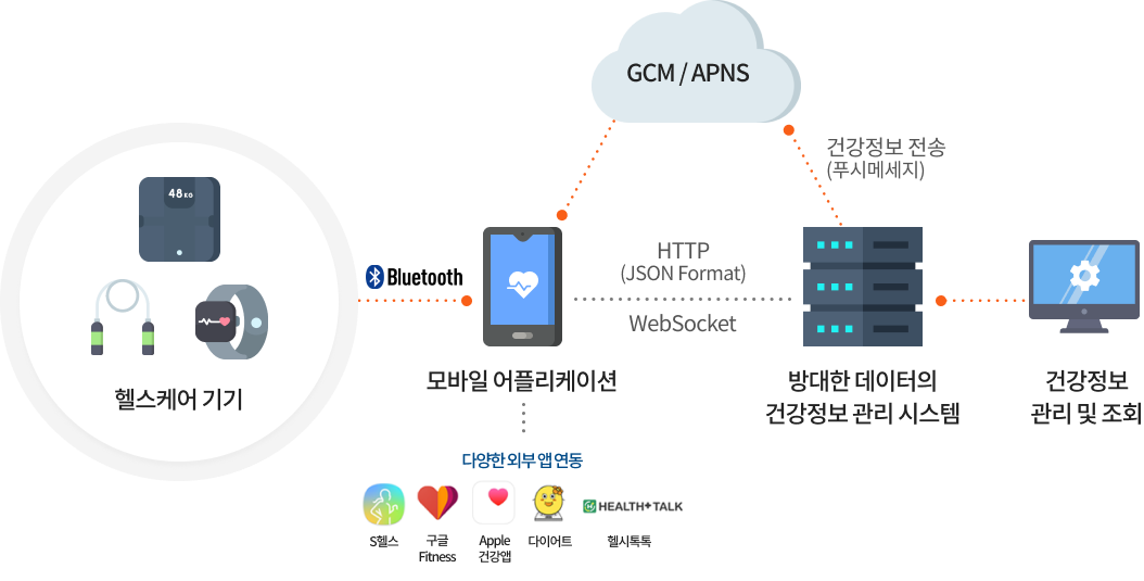 헬스케어 플랫폼 구성도