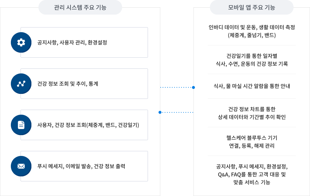 헬스케어 플랫폼 주요 기능