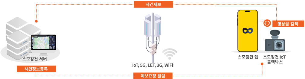 시스템 구성 설명