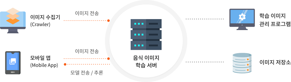 시스템 구성 설명
