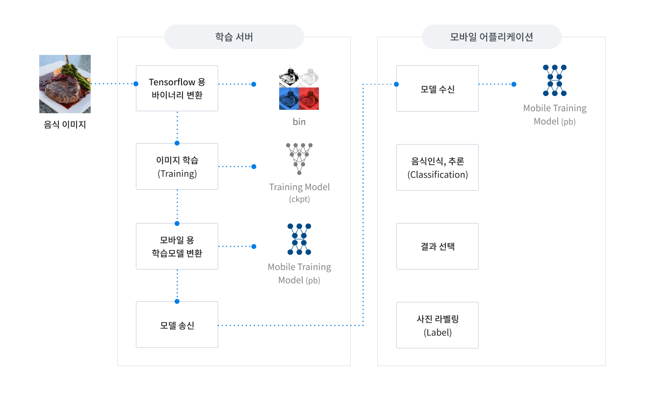 서버의 음식 학습과 학습모델 송신 과정
