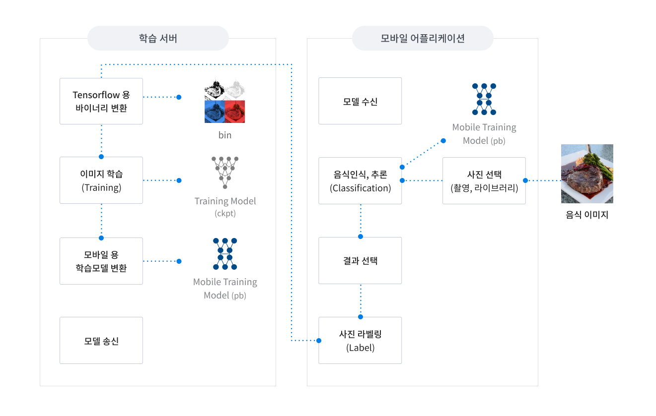 모바일 어플리케이션에서의 음식 인식, 라벨링 과정과 서버의 재학습 과정